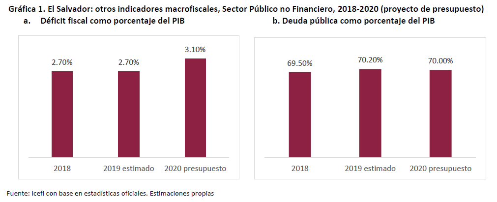Icefi: a pesar del aumento del gasto social, el proyecto de presupuesto de El Salvador para 2020 reafirma los problemas estructurales de las finanzas públicas 