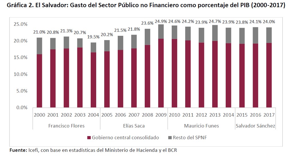 Gráfica 2. El Salvador: Gasto del Sector Público no Financiero como  porcentaje del PIB (2000-2017)