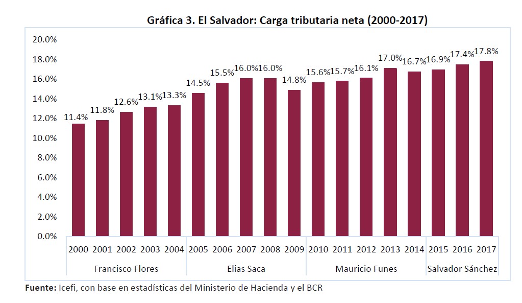 Gráfica 3. El Salvador: Carga tributaria neta (2000-2017)