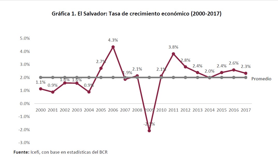 Gráfica 1. El Salvador: Tasa de crecimiento económico (2000-2017)