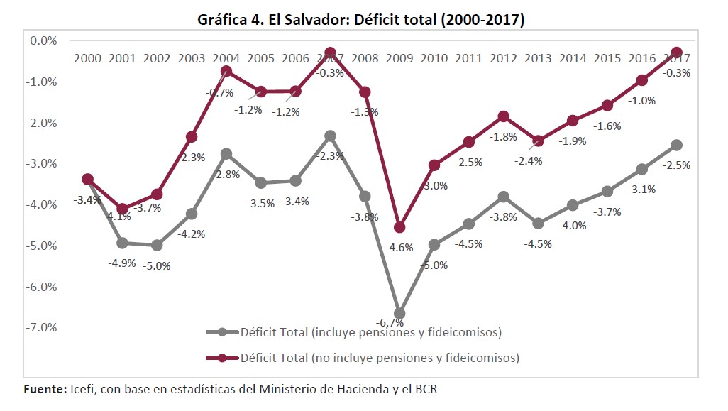 Gráfica 4. El Salvador: Déficit total (2000-2017)