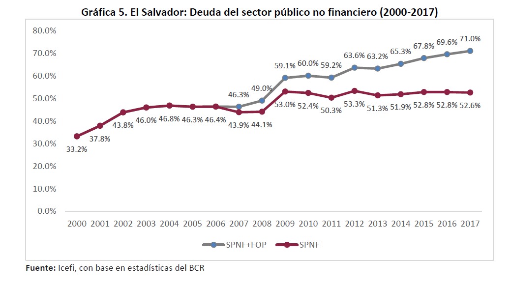 Gráfica 5. El Salvador: Deuda del sector público no financiero (2000-2017)