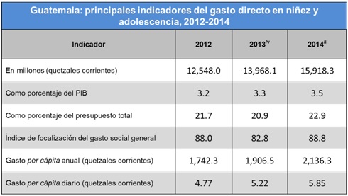 v/ presupuesto vigente a octubre; i/ presupuesto estimado 2014 (con blindaje) Fuente: Icefi/Unicef con base en estadísticas del Minfin.  